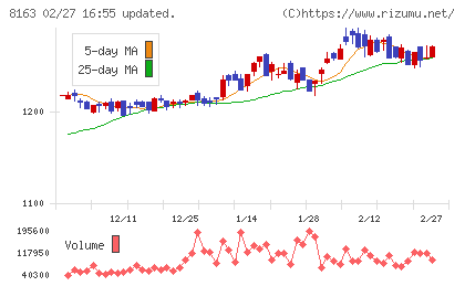 ＳＲＳホールディングスチャート