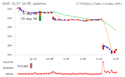 千趣会チャート