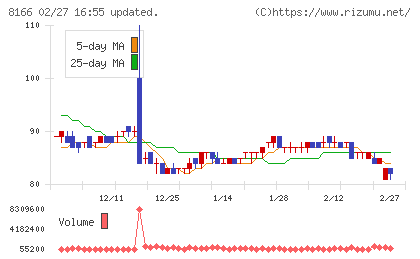 タカキューチャート