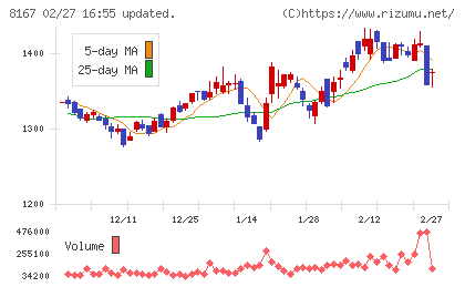 リテールパートナーズチャート