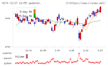 日本瓦斯チャート