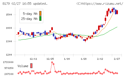 ロイヤルホールディングスチャート