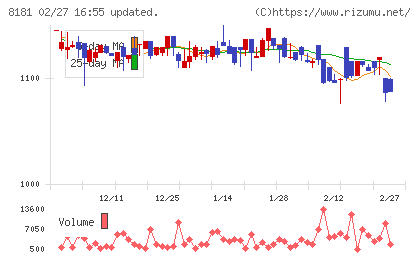 東天紅チャート