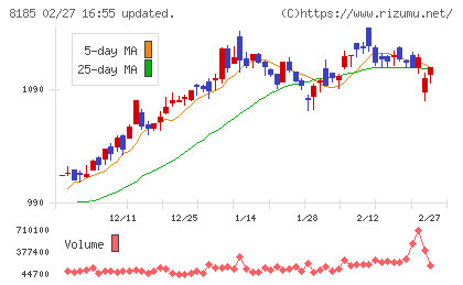 チヨダチャート