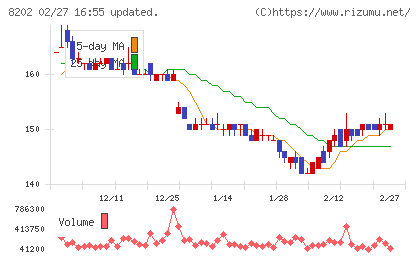 ラオックスホールディングスチャート