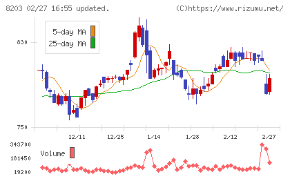 ＭｒＭａｘＨＤチャート