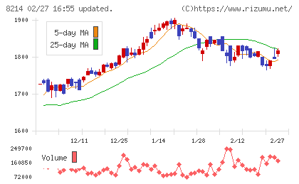 AOKIホールディングスチャート