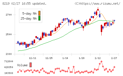 青山商事チャート