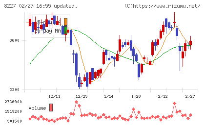 しまむらチャート
