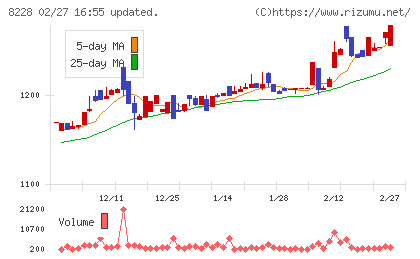 マルイチ産商チャート
