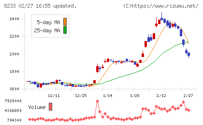 高島屋チャート