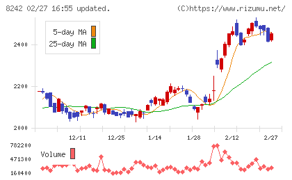エイチ・ツー・オー　リテイリングチャート