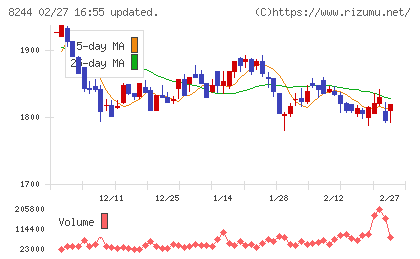 近鉄百貨店チャート