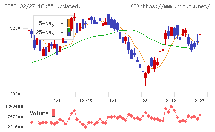 丸井グループチャート