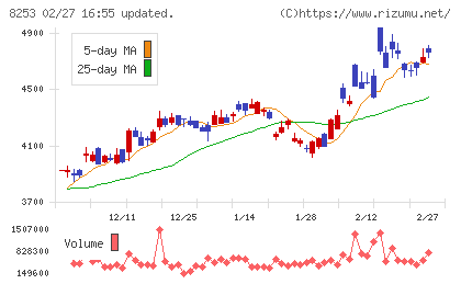 クレディセゾンチャート