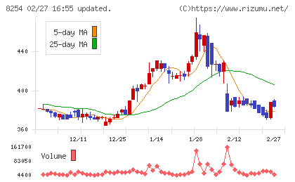 さいか屋チャート
