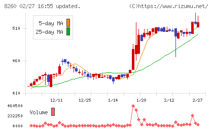 井筒屋チャート