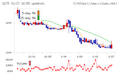 フォーバルチャート