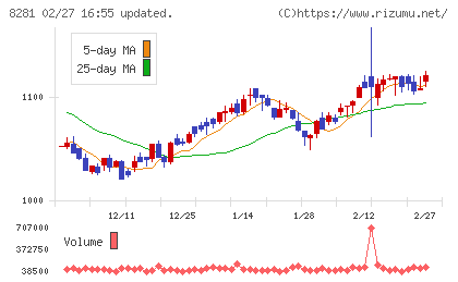 ゼビオホールディングスチャート