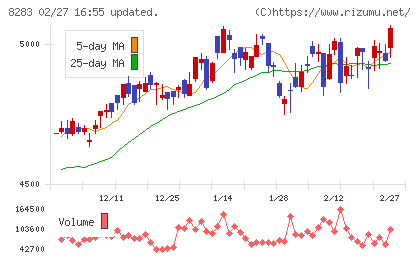 Ｐａｌｔａｃチャート