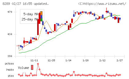 Ｏｌｙｍｐｉｃグループチャート