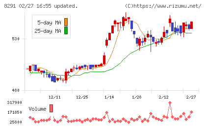 日産東京販売ホールディングスチャート