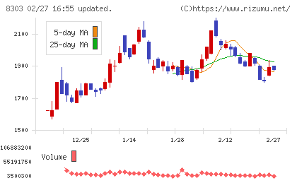 ＳＢＩ新生銀行チャート