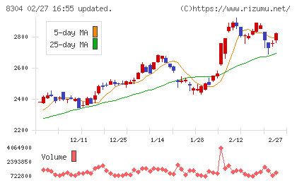 あおぞら銀行チャート