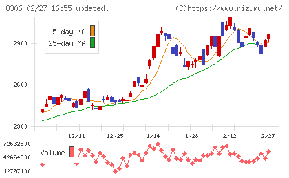 三菱ＵＦＪフィナンシャル・グループチャート