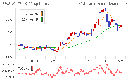 りそなホールディングスチャート