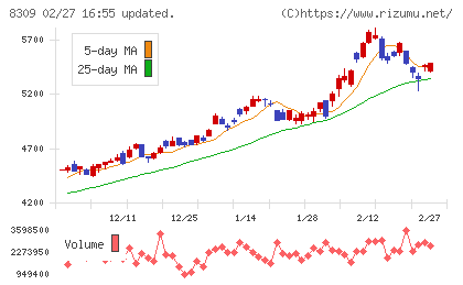 三井住友トラストグループチャート