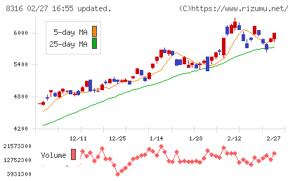 三井住友フィナンシャルグループチャート