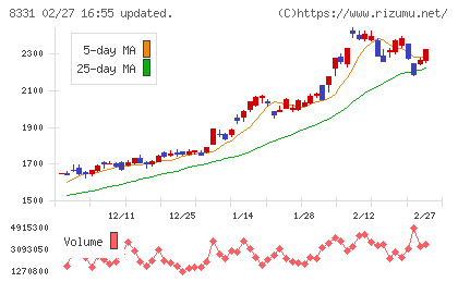 千葉銀行チャート