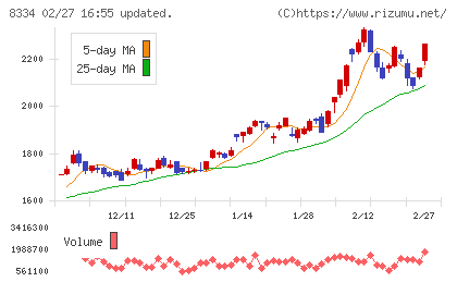 群馬銀行チャート