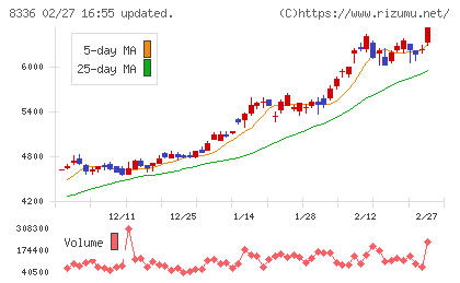 武蔵野銀行チャート