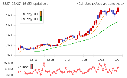 千葉興業銀行チャート