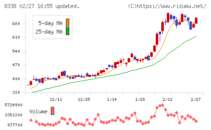 筑波銀行チャート