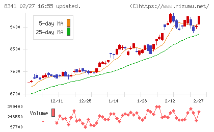 七十七銀行チャート