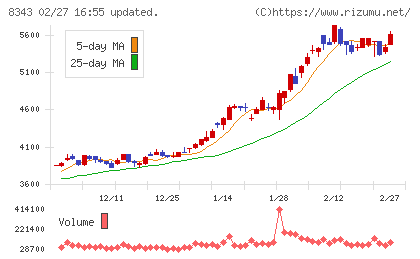 秋田銀行チャート