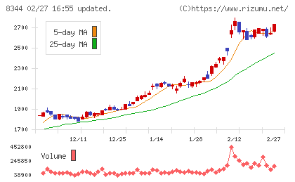 山形銀行チャート