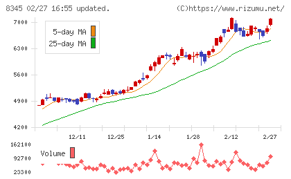 岩手銀行チャート