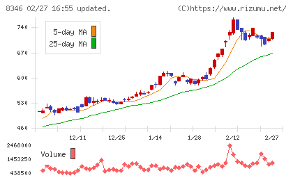東邦銀行チャート