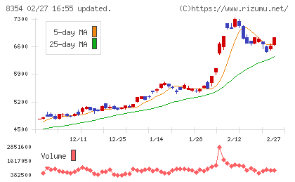ふくおかフィナンシャルグループチャート