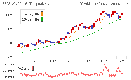 スルガ銀行チャート