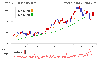 八十二長野銀行チャート