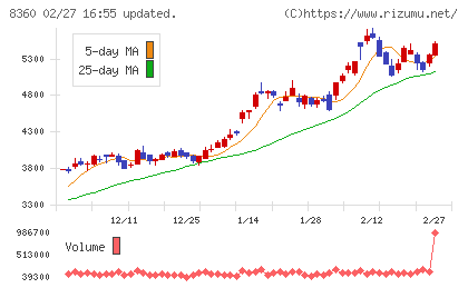 山梨中央銀行チャート