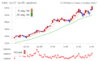 大垣共立銀行チャート