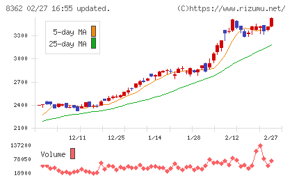 福井銀行チャート