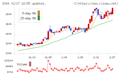 清水銀行チャート