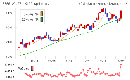 滋賀銀行チャート